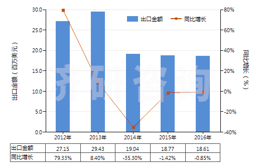 2012-2016年中國(guó)非肥料用氯化銨(HS28271090)出口總額及增速統(tǒng)計(jì)